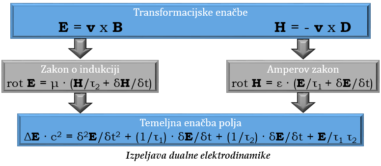 izpeljava dualne elektrodinamike